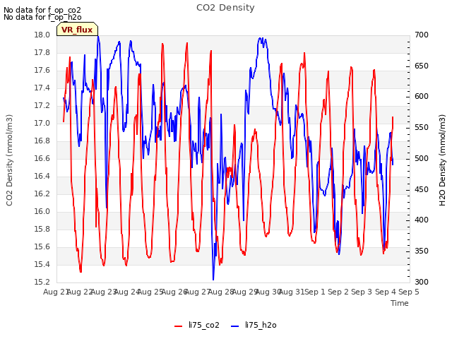 plot of CO2 Density