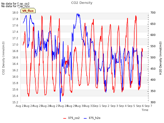 plot of CO2 Density