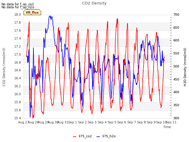 plot of CO2 Density