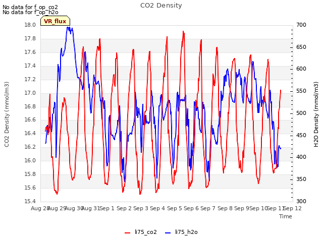 plot of CO2 Density