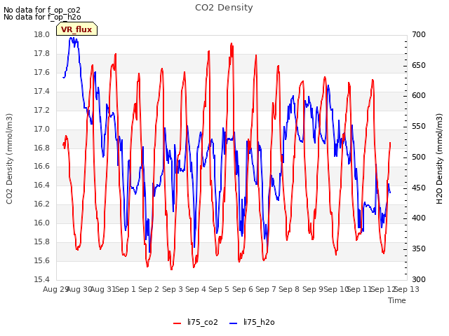 plot of CO2 Density