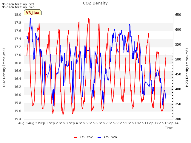 plot of CO2 Density