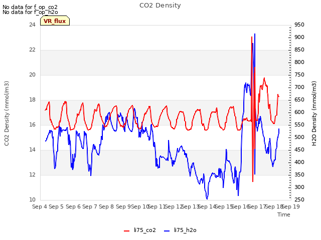 plot of CO2 Density