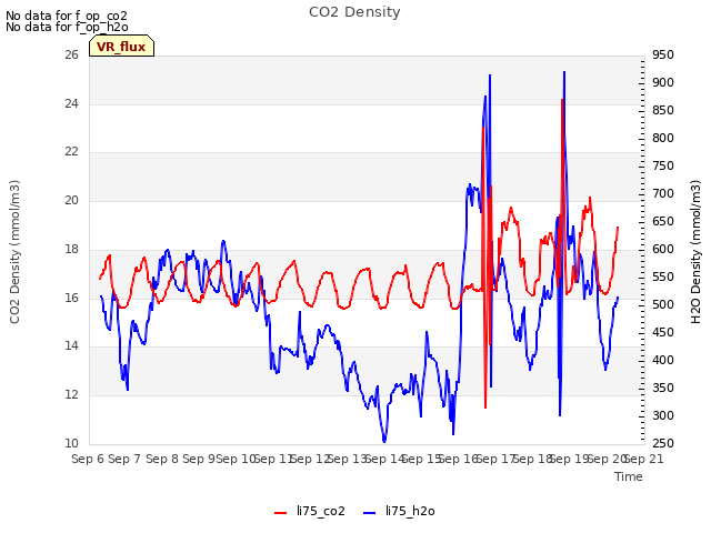plot of CO2 Density