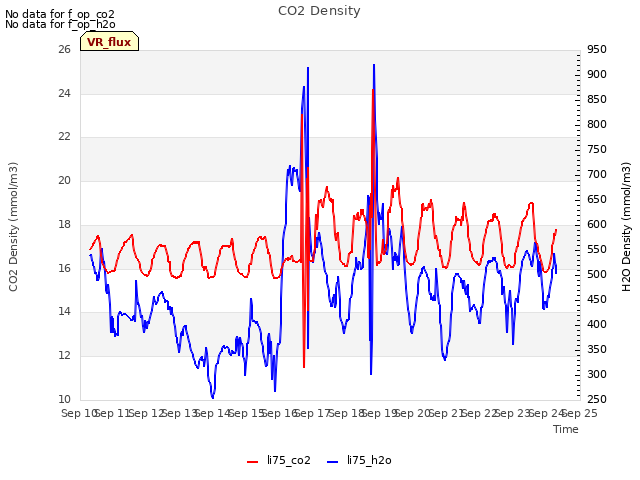 plot of CO2 Density
