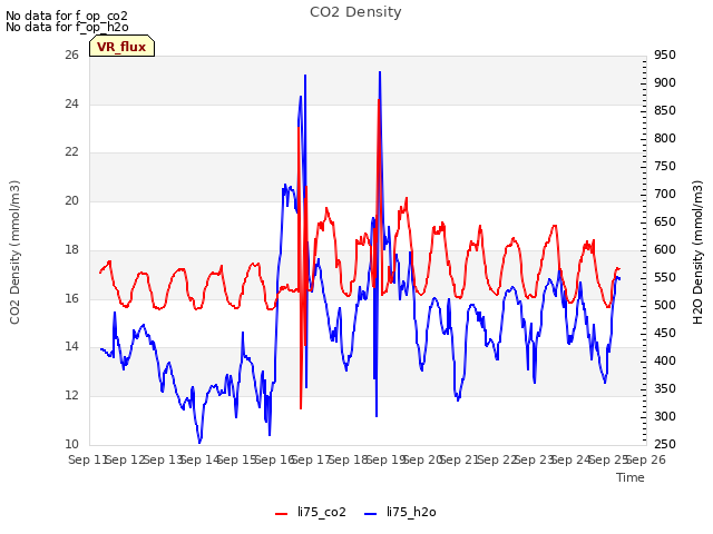 plot of CO2 Density