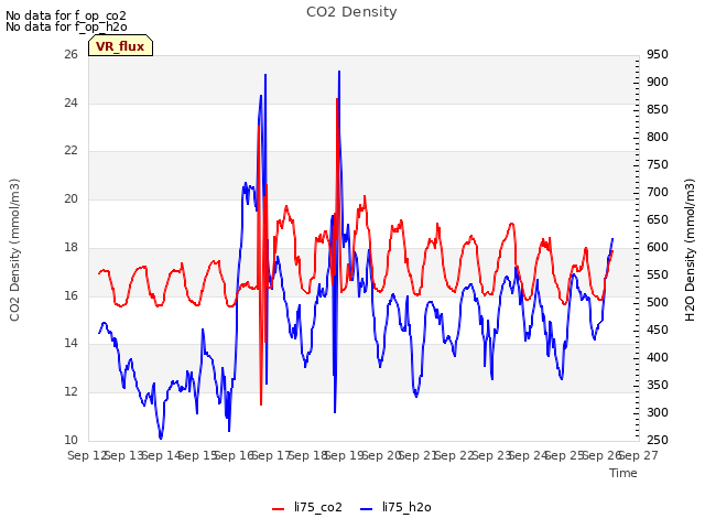 plot of CO2 Density