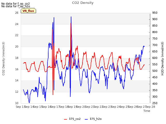 plot of CO2 Density