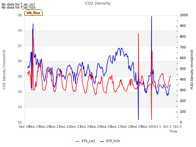 plot of CO2 Density