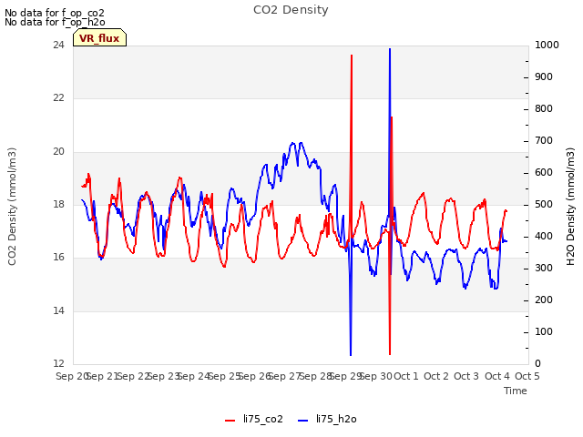 plot of CO2 Density