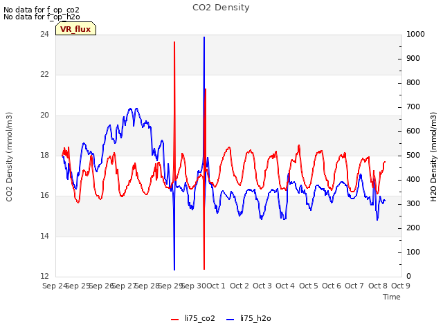 plot of CO2 Density