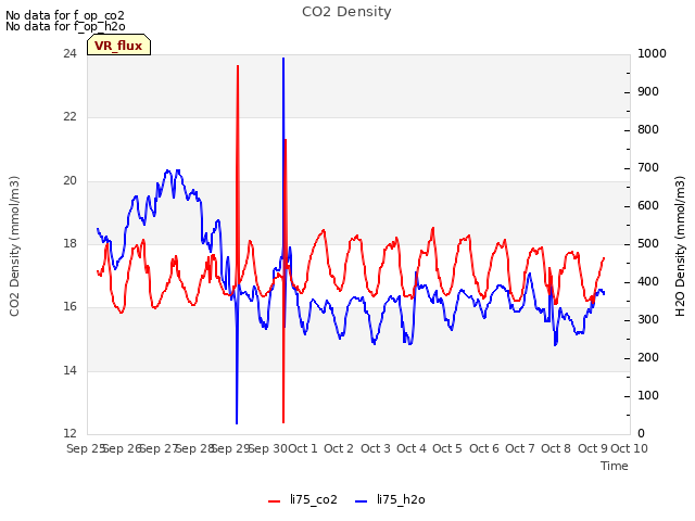 plot of CO2 Density