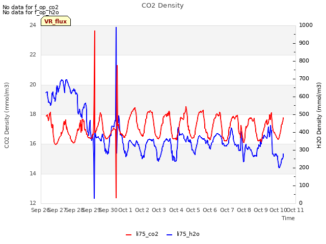 plot of CO2 Density