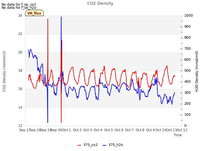 plot of CO2 Density