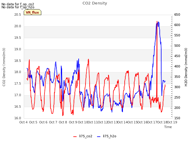 plot of CO2 Density
