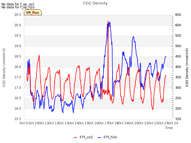 plot of CO2 Density