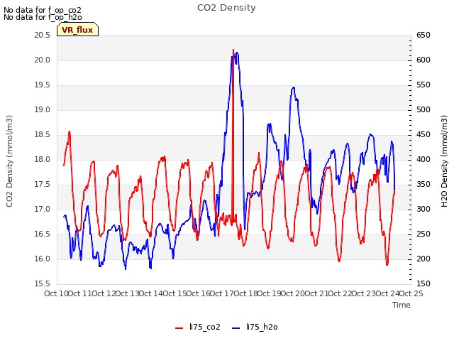 plot of CO2 Density