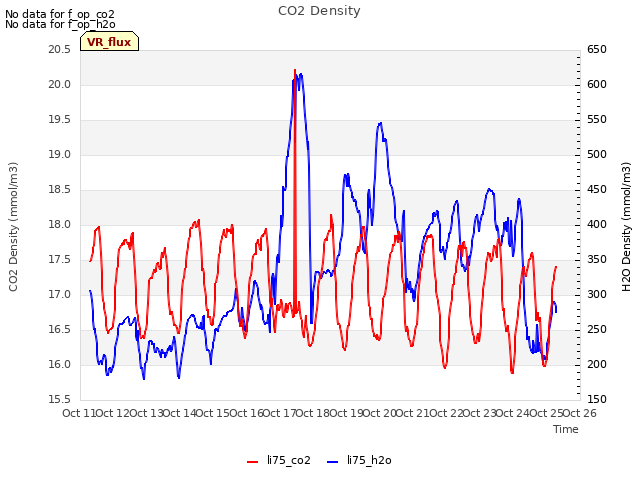 plot of CO2 Density