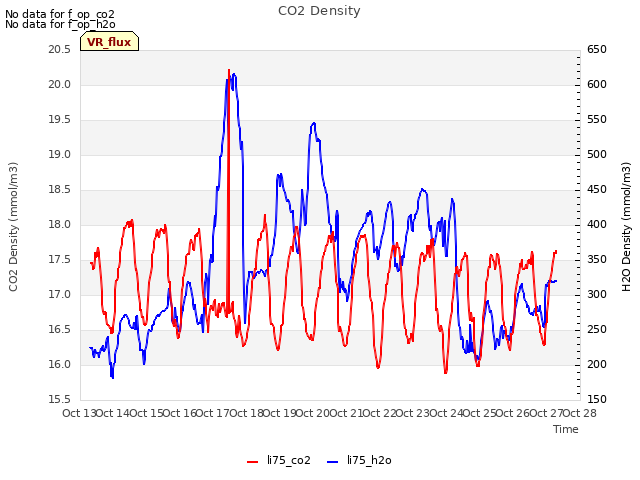 plot of CO2 Density