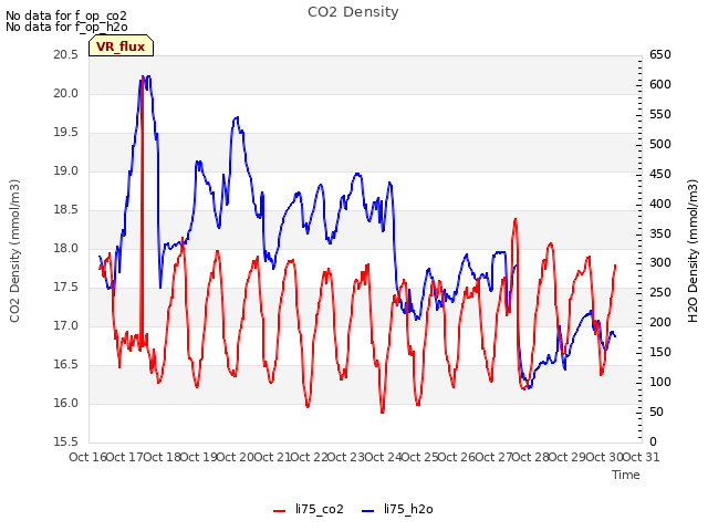 plot of CO2 Density