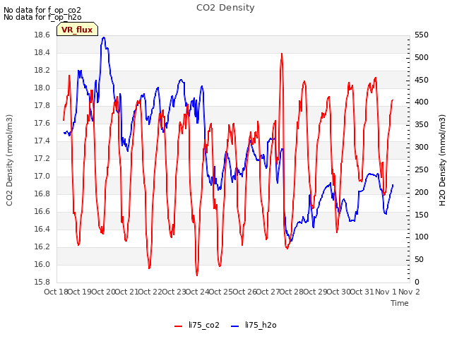 plot of CO2 Density