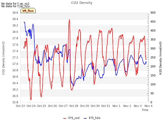 plot of CO2 Density