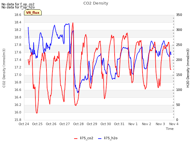 plot of CO2 Density