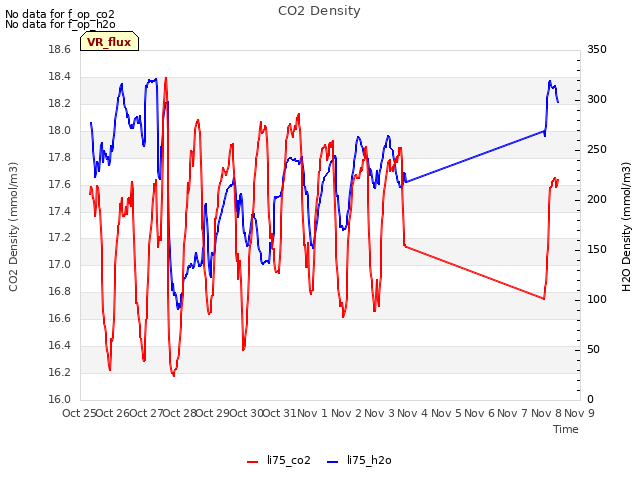 plot of CO2 Density