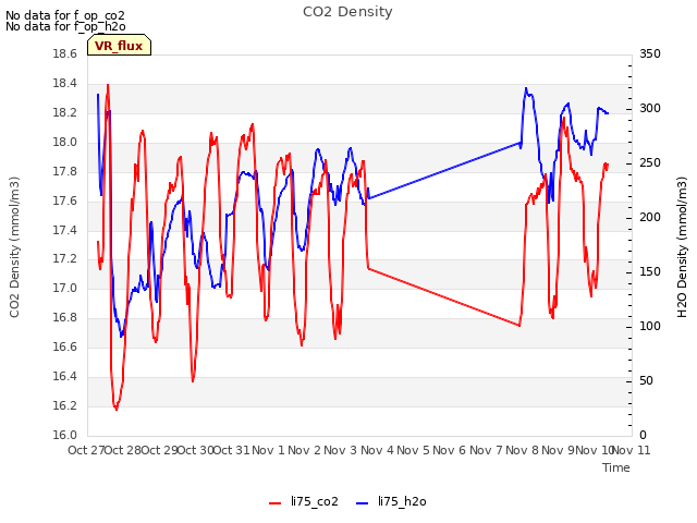 plot of CO2 Density