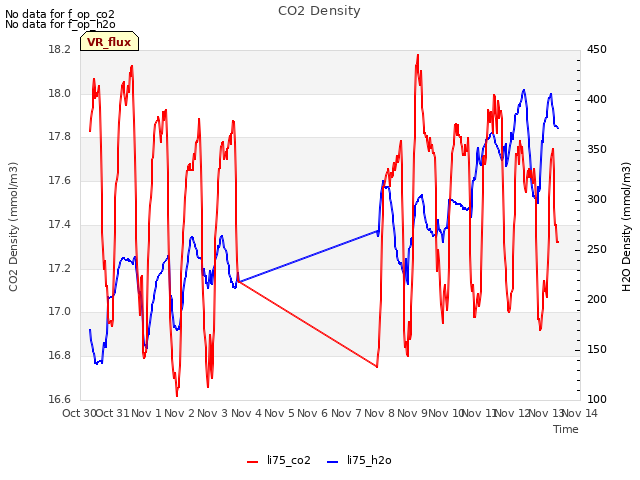 plot of CO2 Density