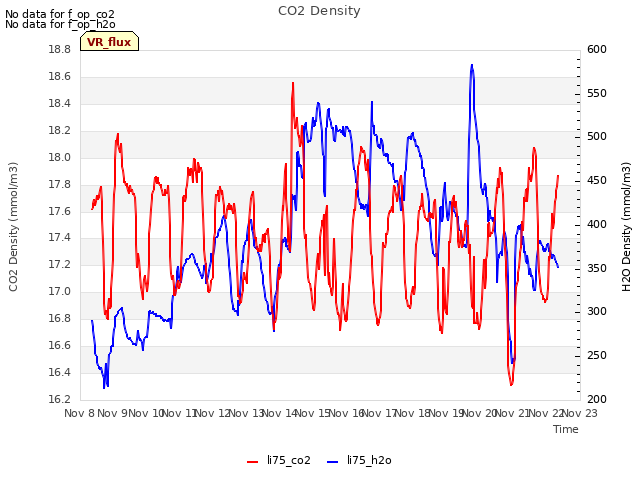 plot of CO2 Density