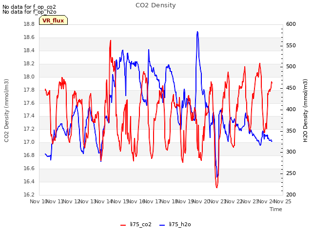 plot of CO2 Density