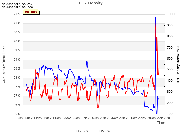 plot of CO2 Density