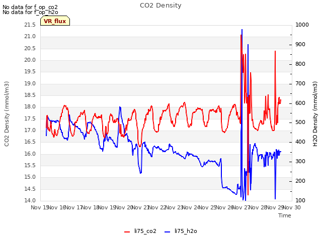 plot of CO2 Density
