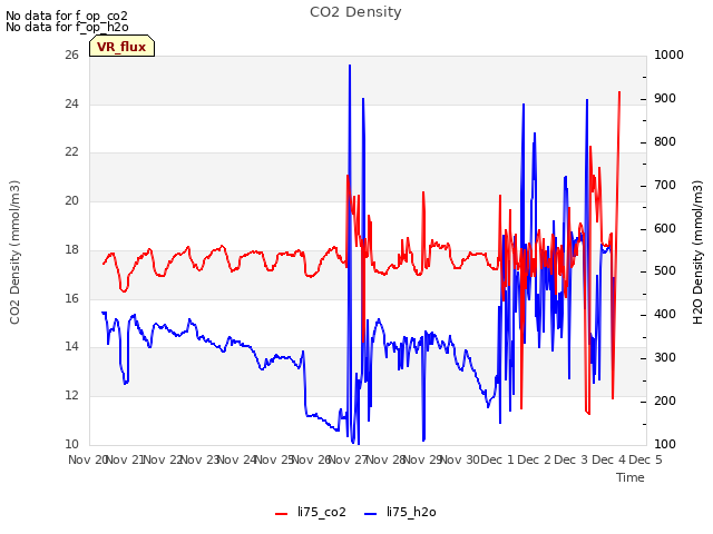 plot of CO2 Density