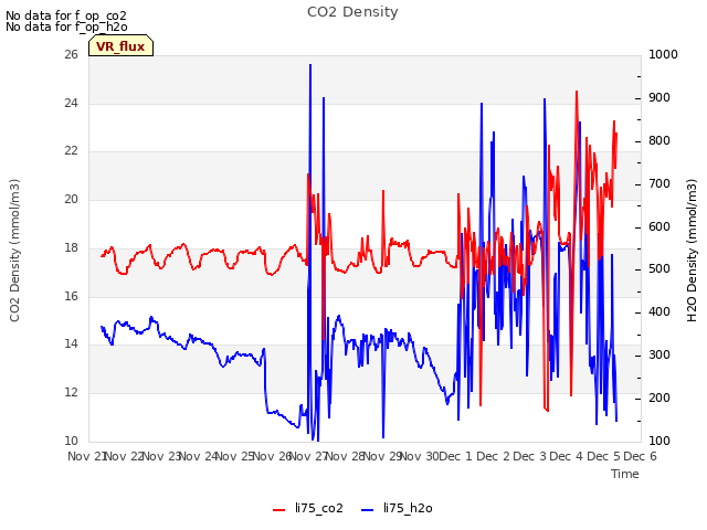 plot of CO2 Density