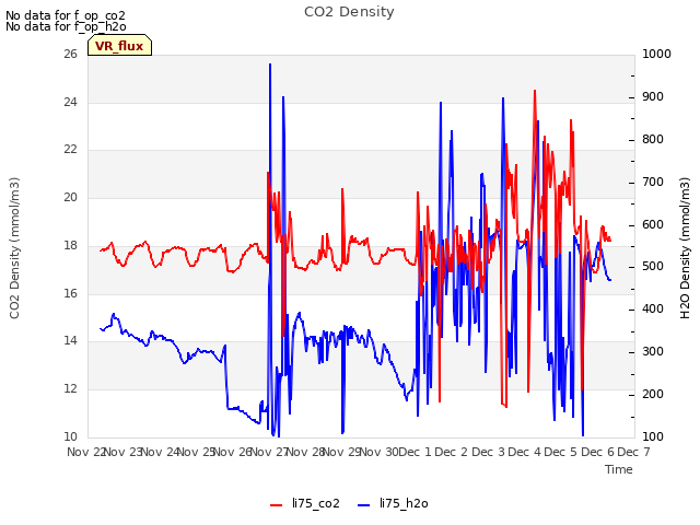 plot of CO2 Density