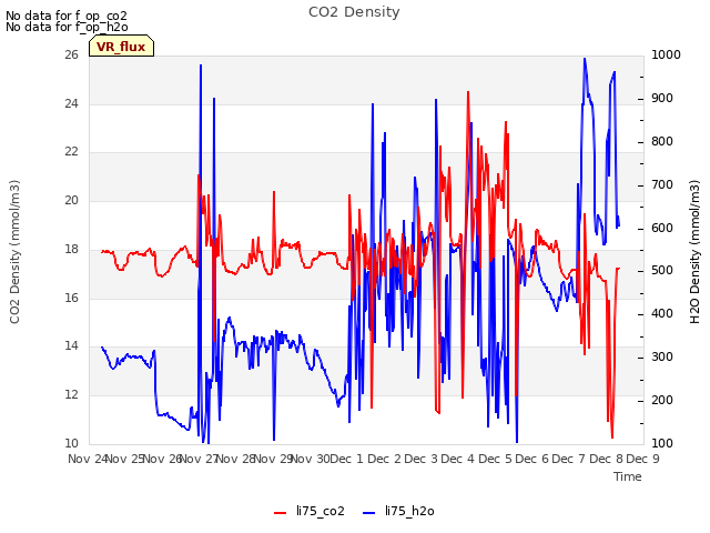 plot of CO2 Density