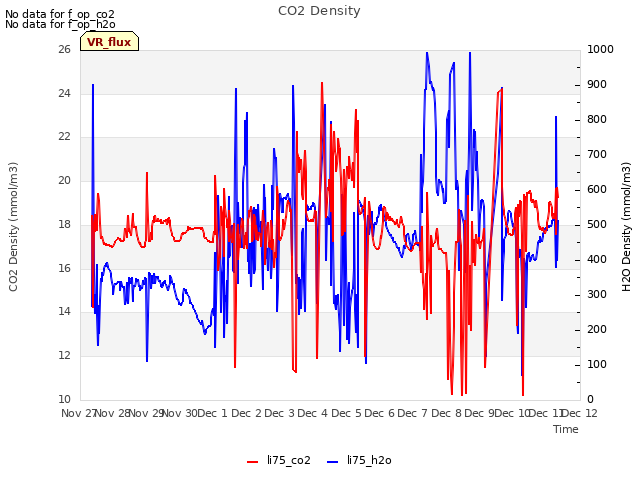 plot of CO2 Density