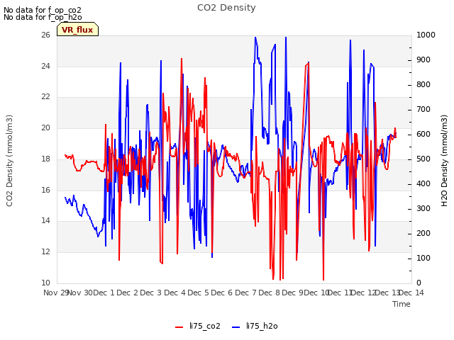plot of CO2 Density