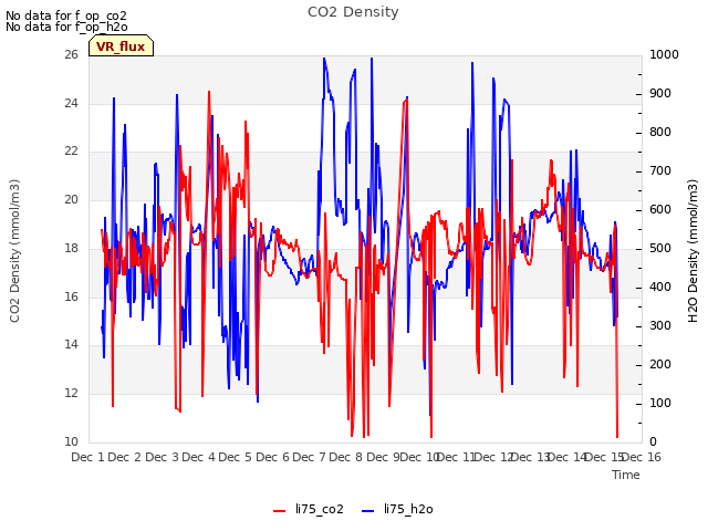 plot of CO2 Density