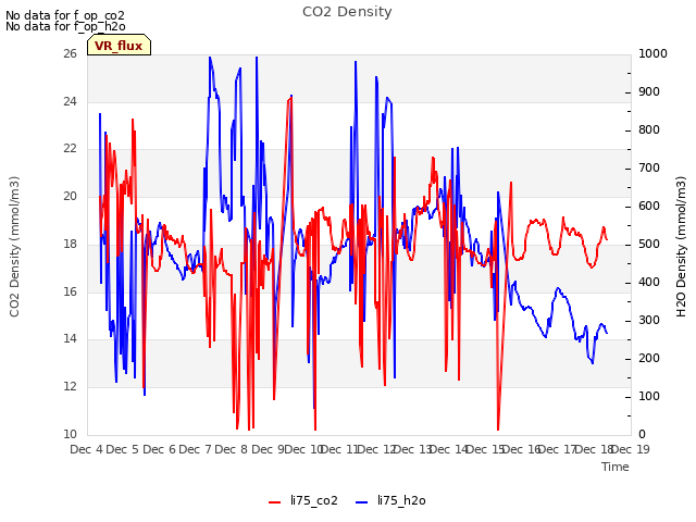 plot of CO2 Density