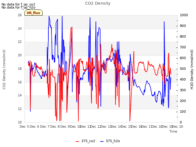 plot of CO2 Density