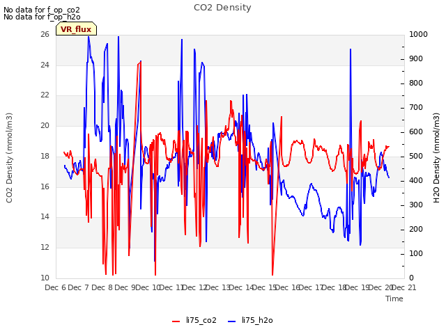 plot of CO2 Density