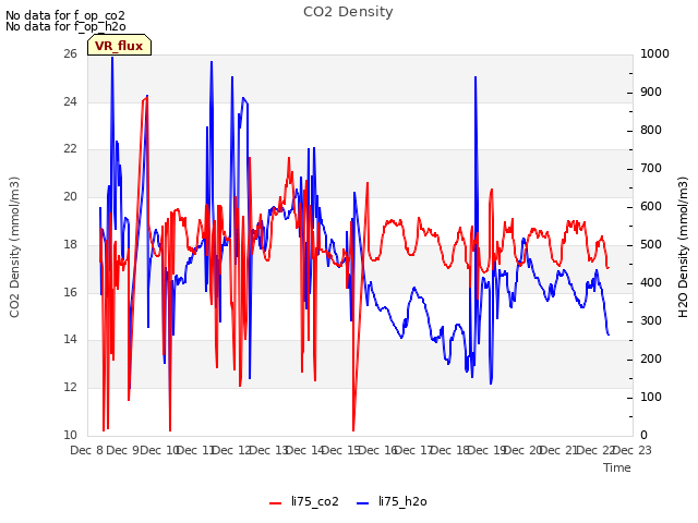 plot of CO2 Density