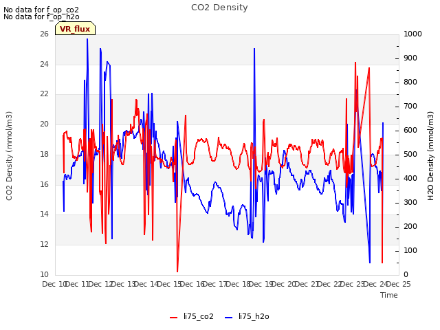 plot of CO2 Density
