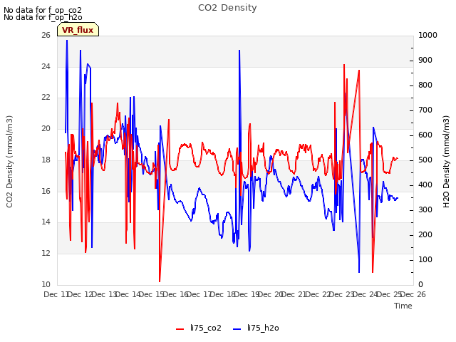 plot of CO2 Density