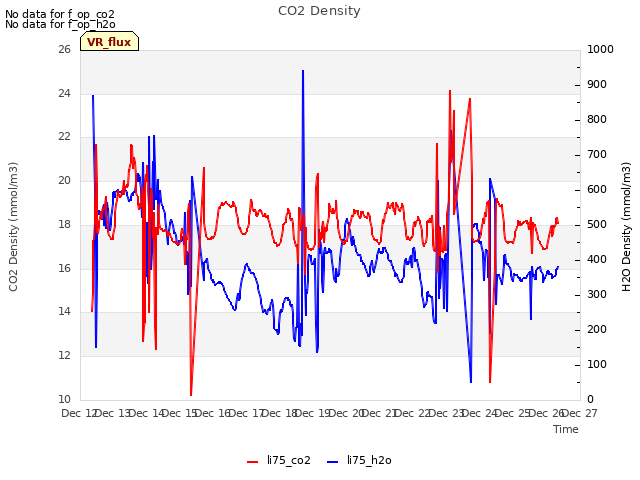 plot of CO2 Density