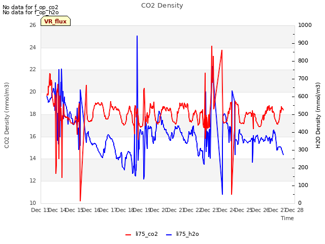 plot of CO2 Density