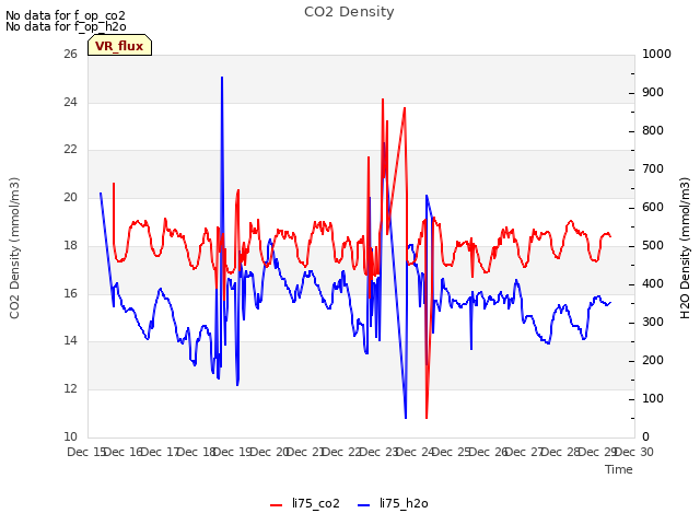 plot of CO2 Density